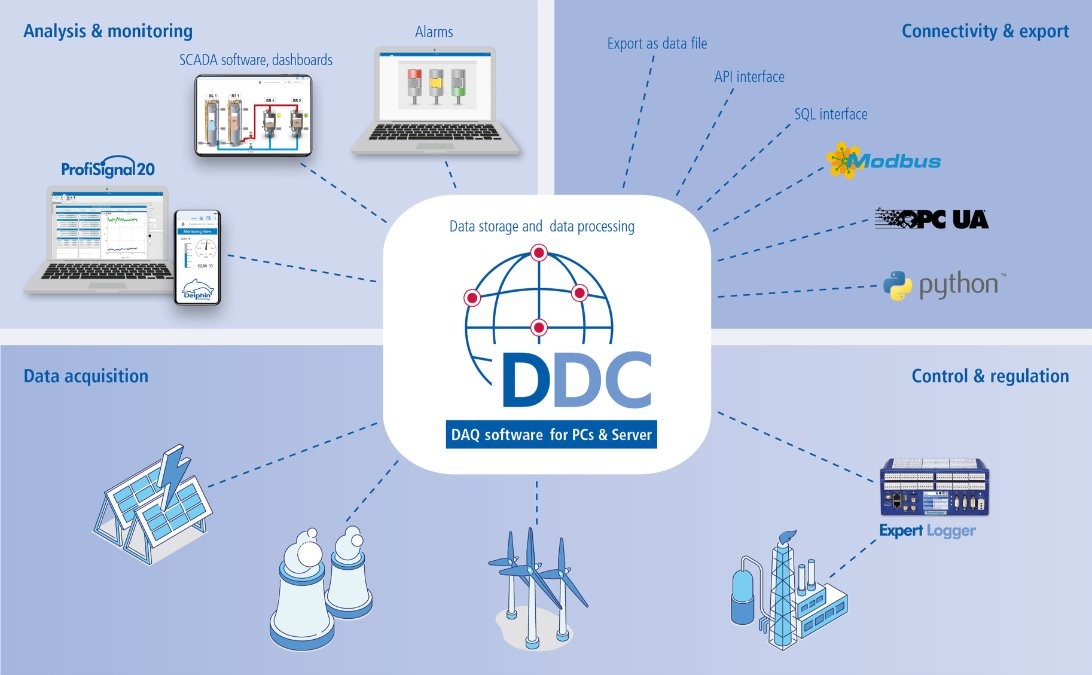 Duomenų įrašymo ir duomenų kaupimo sprendimai pramonei